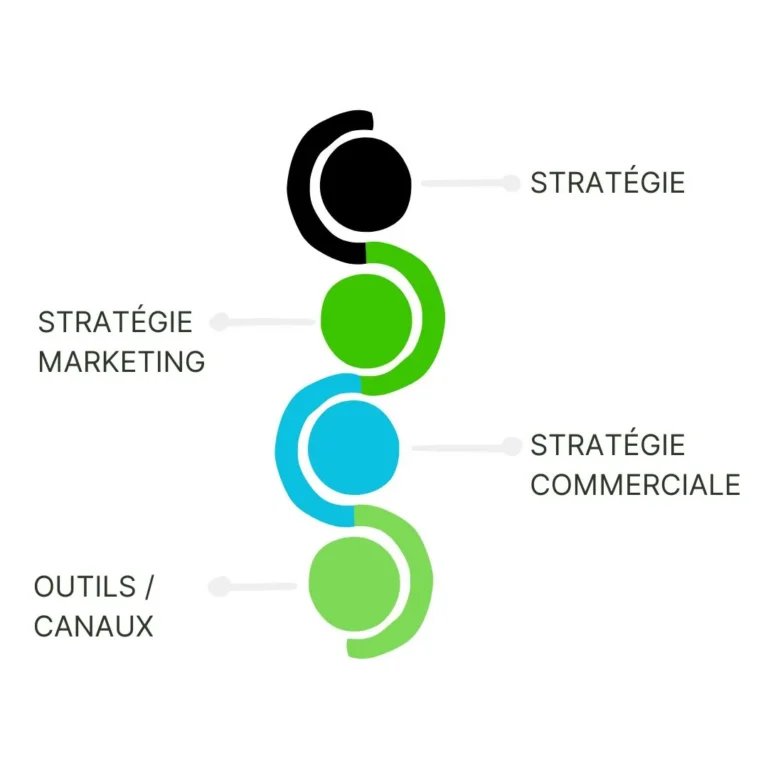 Convictions en marketing : aligner stratégie de l'entreprise, stratégie marketing, stratégie commerciale, outils et canaux d'acquisition