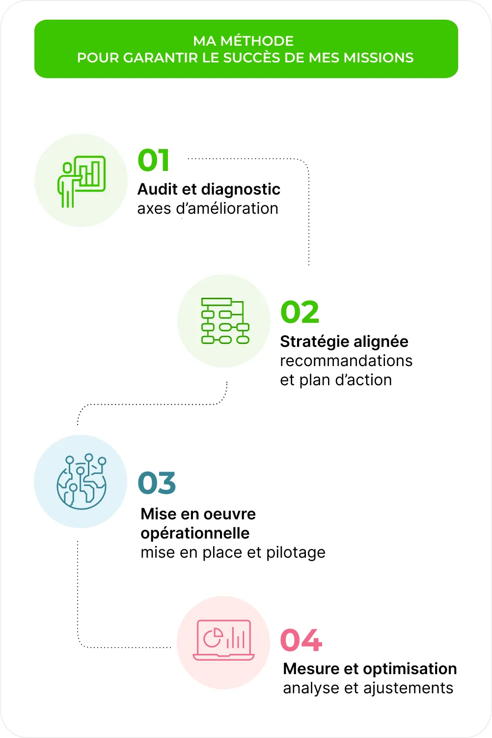 4 étapes pour intégrer son consultant marketing