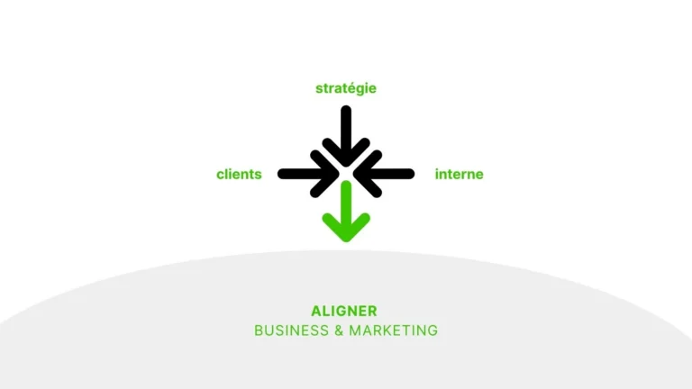 L'alignement marketing et enjeux business dans les PME et ETI B2B est au coeur de la stratégie, de l'écoute clients et de l'usage interne