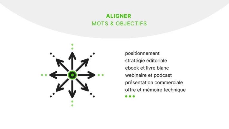 En B2B, il est nécessaire d'aligner mots et objectifs business pour que les contenus servent la stratégie de marque et la stratégie commerciale